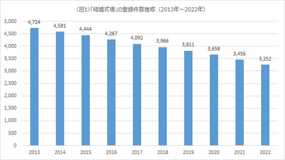 結婚式場の登録件数の推移（出典：「タウンページデータベース」（NTT東日本・NTT西日本） NTTタウンページ株式会社調べ）
