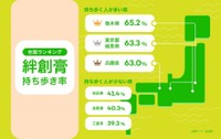【全国ランキング】絆創膏持ち歩き率（提供画像）