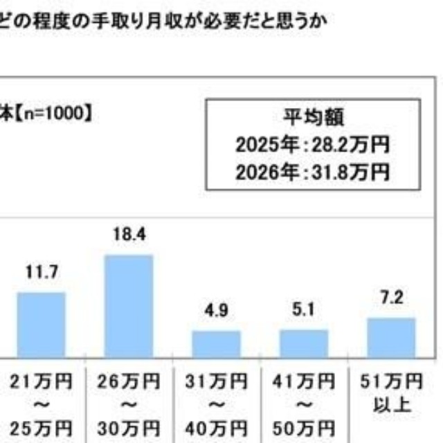 「車がある生活」をするにあたり、どの程度の手取り月収が必要だと思うか（提供画像）
