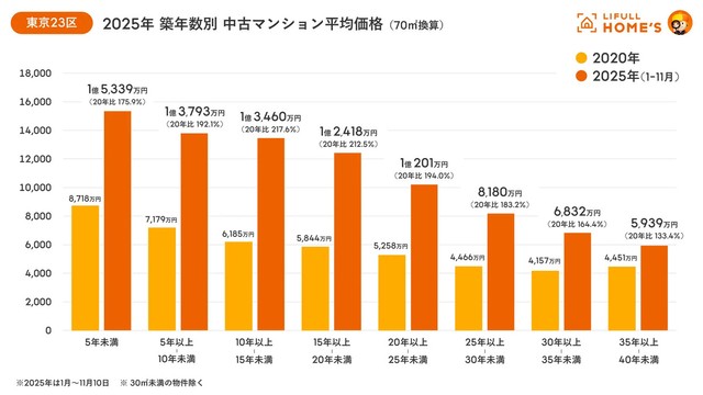 東京23区：2025年築年数別中古マンション平均価格～2020年・2025年比較～（70㎡換算）（提供画像）