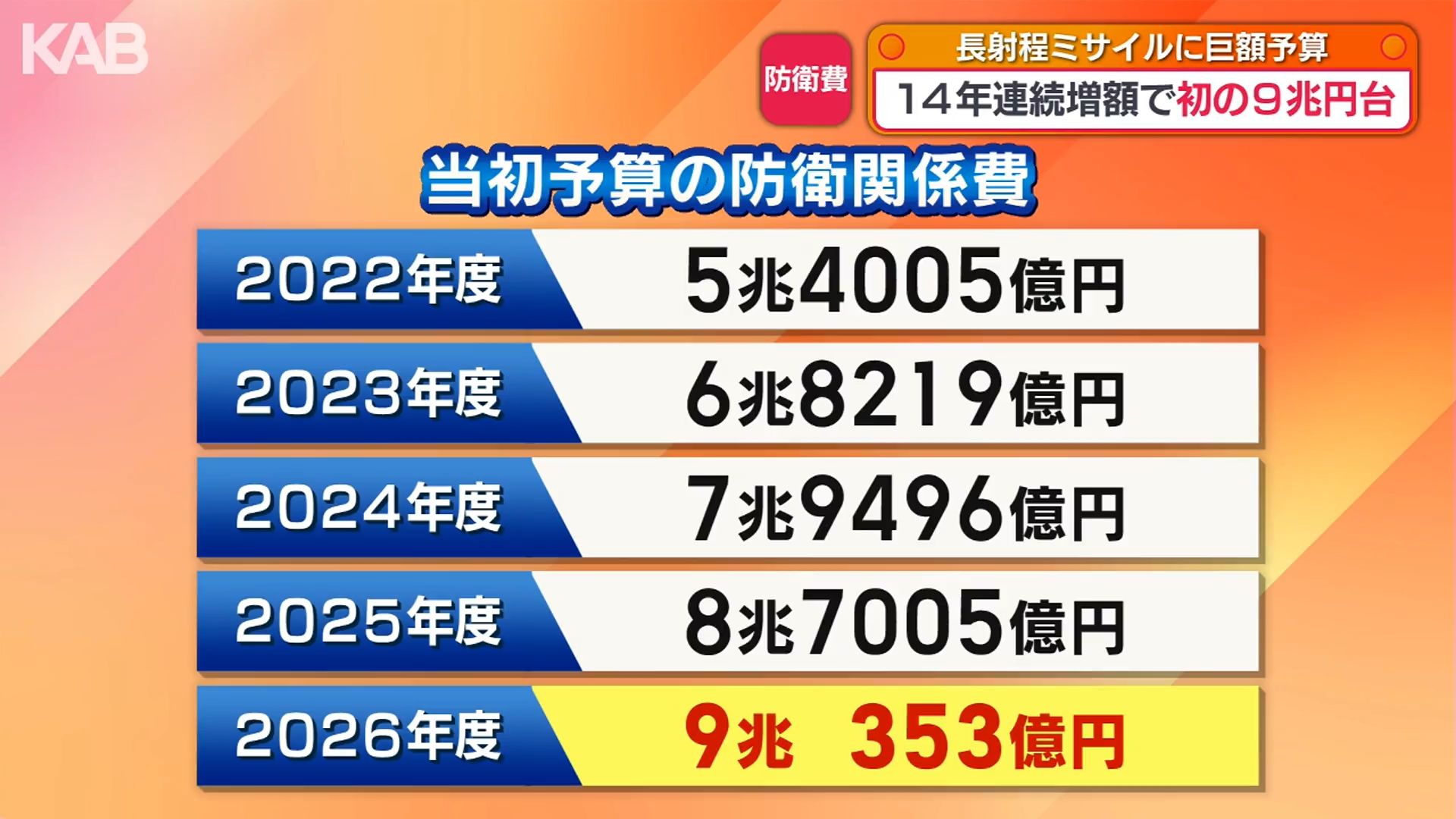 来年用    予備に  誰が居ましたら ミサイル配備など防衛力強化へ 防衛費は14年連続増額…来年度は9兆円超