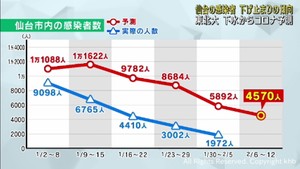 仙台市の感染者数は下げ止まりの傾向　東北大学の下水ウイルス調査