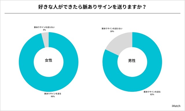 好きな人ができたら脈ありサインを送りますか？（提供画像）