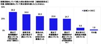 就職活動をしていて感じた男女差別の内容『対象：就職活動をしていて男女差別を感じたことがある人』（提供画像）