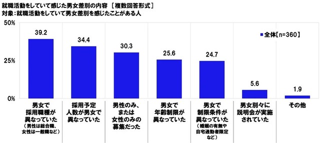就職活動をしていて感じた男女差別の内容『対象：就職活動をしていて男女差別を感じたことがある人』（提供画像）