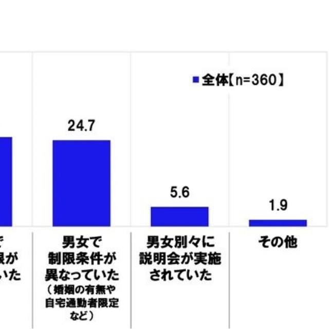 就職活動をしていて感じた男女差別の内容『対象：就職活動をしていて男女差別を感じたことがある人』（提供画像）