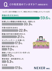 どの程度進めているか