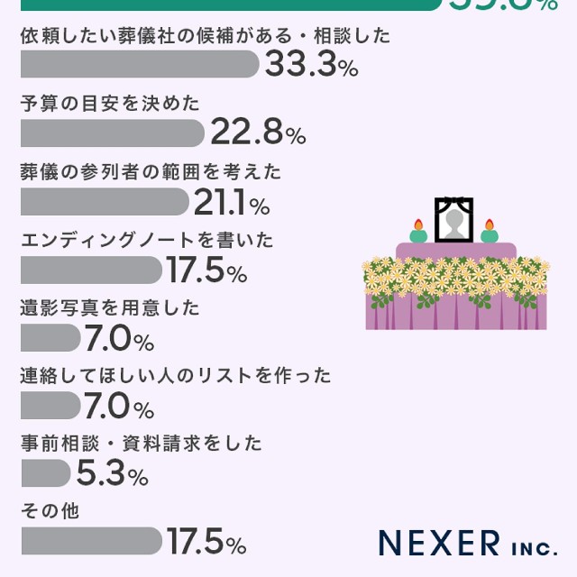 どの程度進めているか