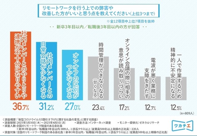 リモートワークを行う上での弊害や改善した方がよいと思う点（提供画像）