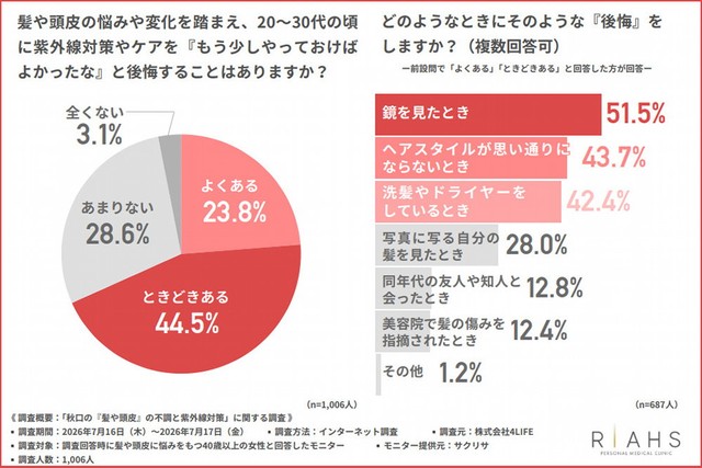 20～30代の頃に紫外線対策やケアを「もう少しやっておけばよかった」と後悔することはありますか？（提供画像）