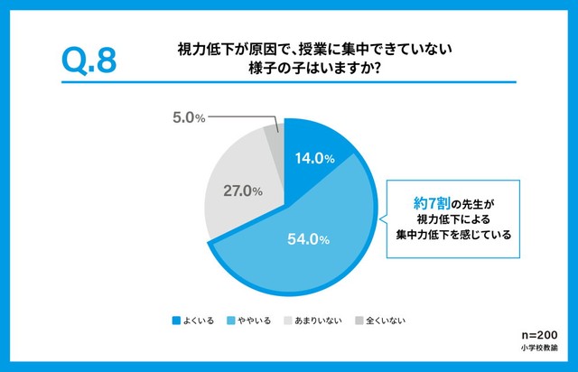 視力低下が原因で授業に集中できていない様子の子どもがいるか（提供画像）