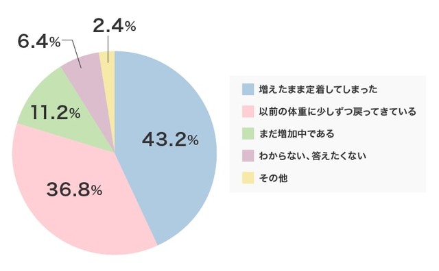 更年期太りで増えた（増えている）体重はその後、どうなっていますか？（出典：シックスセンスラボ株式会社・PURAVIDA編集部調べ）
