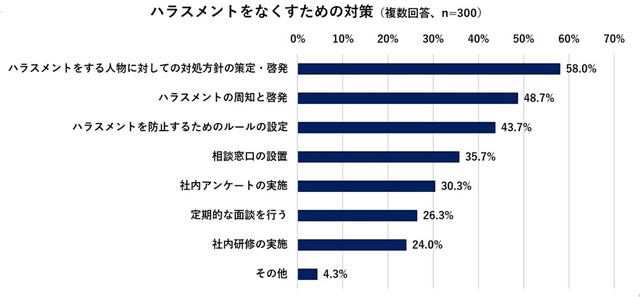 ハラスメントをなくすための対策（提供画像）