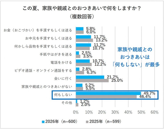 今年の夏、家族や親戚とのおつきあいで何をするか（提供画像）