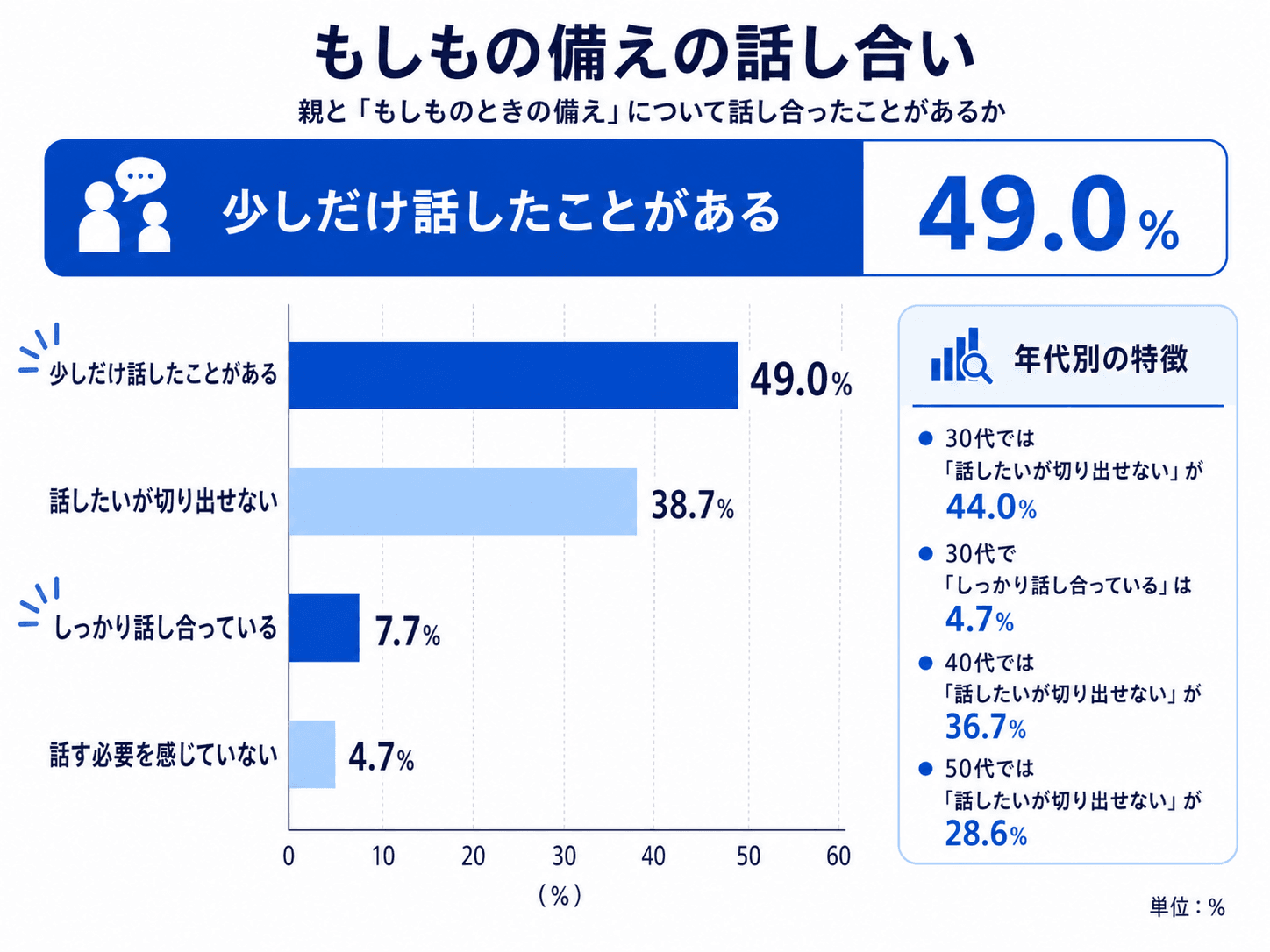 もしもの備えの話し合い