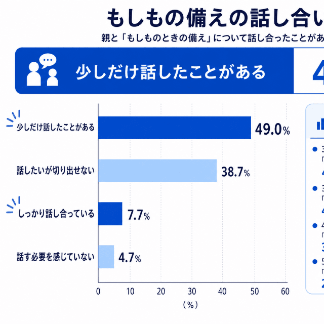 もしもの備えの話し合い