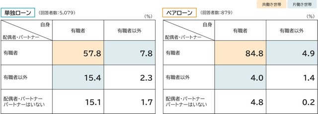 自身および配偶者・パートナーの現在の就労パターン（提供画像）