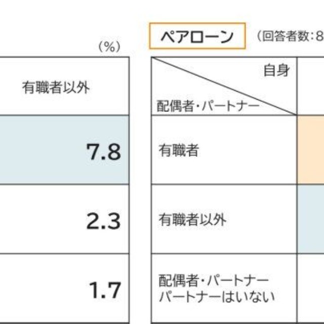 自身および配偶者・パートナーの現在の就労パターン（提供画像）