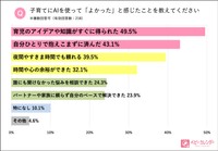 ＡＩを使って良かったと感じたこと