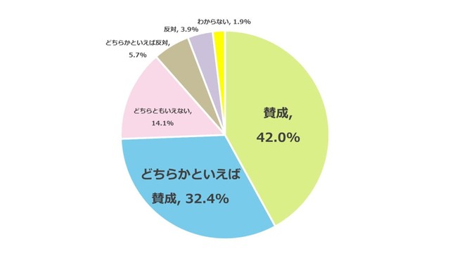 私立高校授業料実質無償化制度が導入されたことで、志望校の選択肢は広がりましたか？（出典：明光義塾調べ）