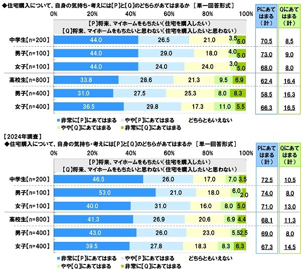 マイホームを持ちたい人の割合（提供画像）