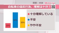 自転車の違反行為、理解は十分？【みんなに聞いてみた】