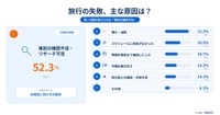 失敗の主な原因は何だった？（提供画像）