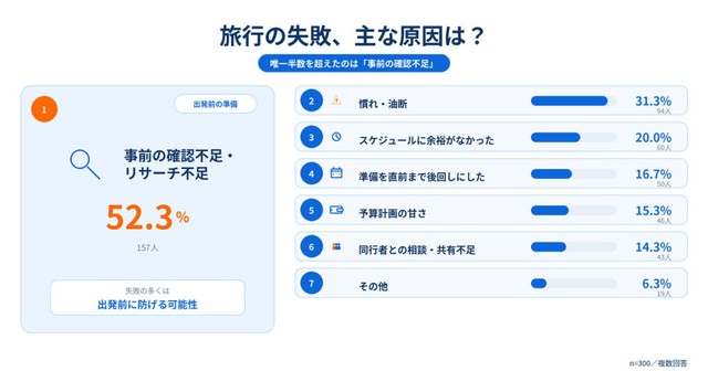 失敗の主な原因は何だった？（提供画像）