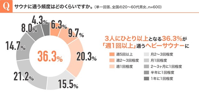 サウナに通う頻度はどのくらいですか（単一回答、n=600）（提供画像）
