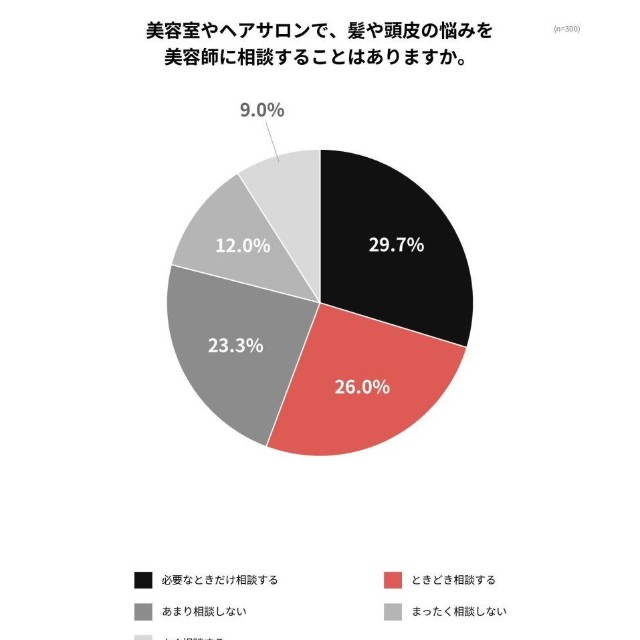 美容室やヘアサロンで、髪や頭皮の悩みを美容師に相談することはありますか（提供画像）