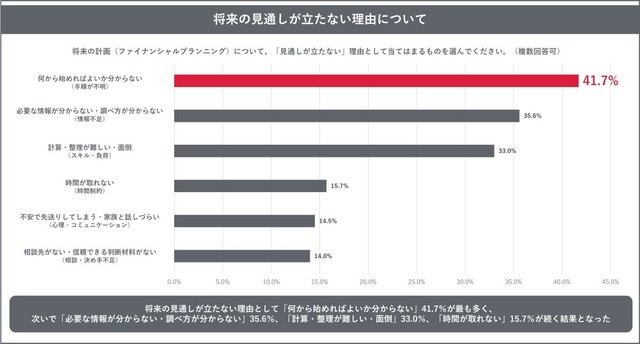 将来の見通しが立たない理由（出典：トーシンパートナーズ調べ）