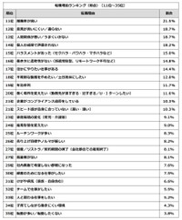 転職理由ランキング：11位～35位（提供画像）
