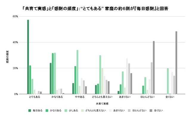 「共育て実感」と「感謝の言葉の頻度」（提供画像）