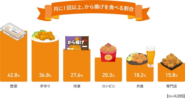 【ルート別】1カ月以内のから揚げ喫食率（出典：ニチレイフーズ調べ）