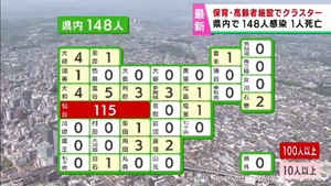 【詳報】宮城県で新たに148人感染　約4カ月ぶりに200人下回る　仙台市で3件のクラスター　患者1人死亡