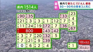【詳報】宮城県で1514人感染　うち仙台市800人　患者3人死亡　医療機関でクラスター