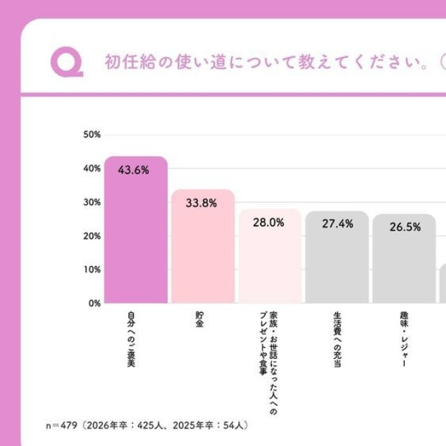 初任給の使い道（出典：僕と私と）
