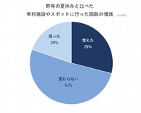 有料施設やスポットに行った回数の増減（出典：いこーよモニターアンケート2026年9月調査より／いこーよ総研調べ）