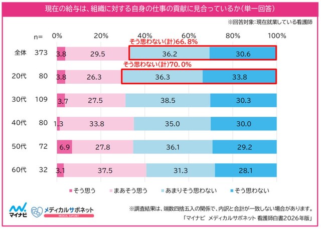 現在の給与と、組織に対する自身の仕事の貢献が見合っているか（提供画像）