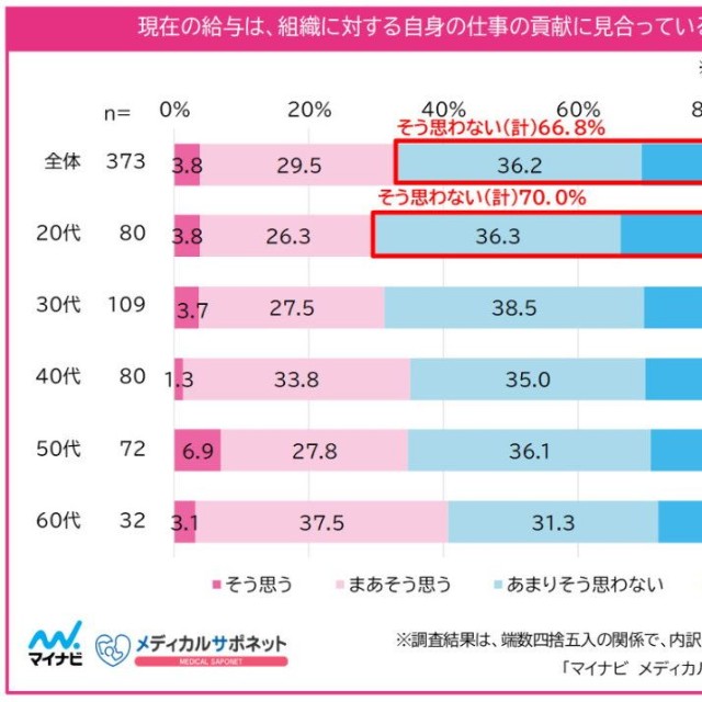 現在の給与と、組織に対する自身の仕事の貢献が見合っているか（提供画像）