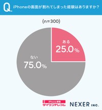 iPhoneの使用経験がある300人に聞いた「iPhoneの画面が割れてしまった経験はあるか」（株式会社NEXER・ダイワンテレコム調べ）