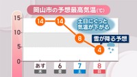 【天気予報】5日も気温は「3月並み」も…8日は雪予想　岡山・香川
