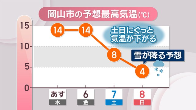 【天気予報】5日も気温は「3月並み」も…8日は雪予想　岡山・香川