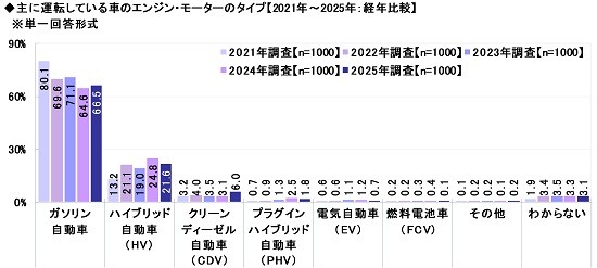 主に運転している車のエンジン・モーターのタイプ（出典：ソニー損害保険株式会社）