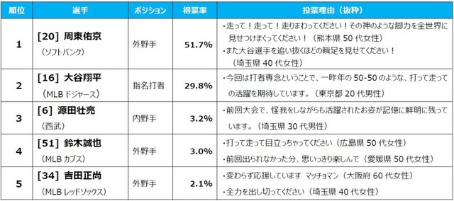部門別キーマン「走塁」部門トップ5（提供画像）