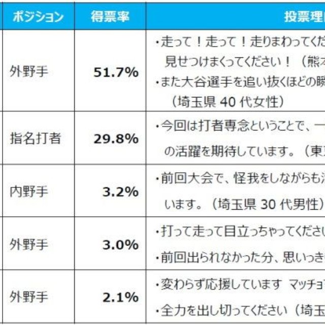 部門別キーマン「走塁」部門トップ5（提供画像）