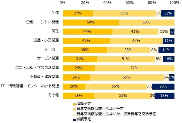 【業種別】前年（2021年）の夏季賞与支給額と比較して、今年の支給予定額に変動はありますか？ （提供画像）