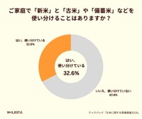 ご家庭で「新米」と「古米」や「備蓄米」などを使い分けることはありますか？（提供画像）