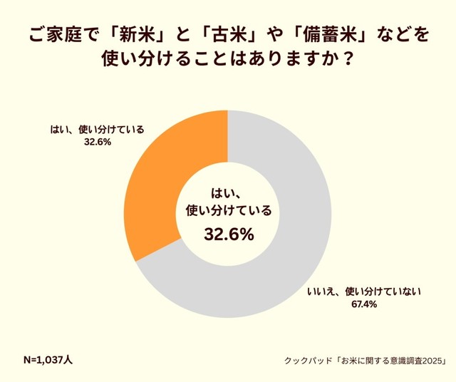 ご家庭で「新米」と「古米」や「備蓄米」などを使い分けることはありますか？（提供画像）