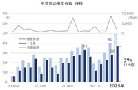 学習塾の倒産件数推移